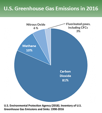 What are GHG Emissions? - A Definition, Overview and Explainer on Greenhouse  Gases