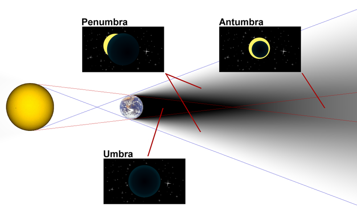 730_Diagram_of_umbra,_penumbra_&_antumbra.png