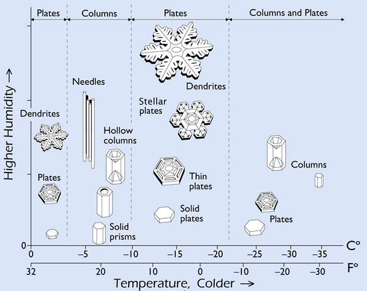 Snowflake Chemistry - Common Questions