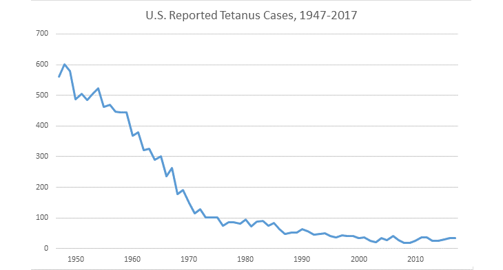 730_tetanus-chart_CDC.png