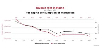 Over a 10-year period, Americans’ fondness for margarine correlated strongly with the divorce rate in Maine. Yet there’s no reason to think one caused the other. It’s an instance of two unrelated data sets showing a coincidental pattern.