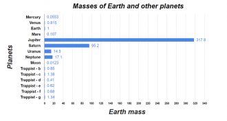 Masses of Earth and other planets graphed