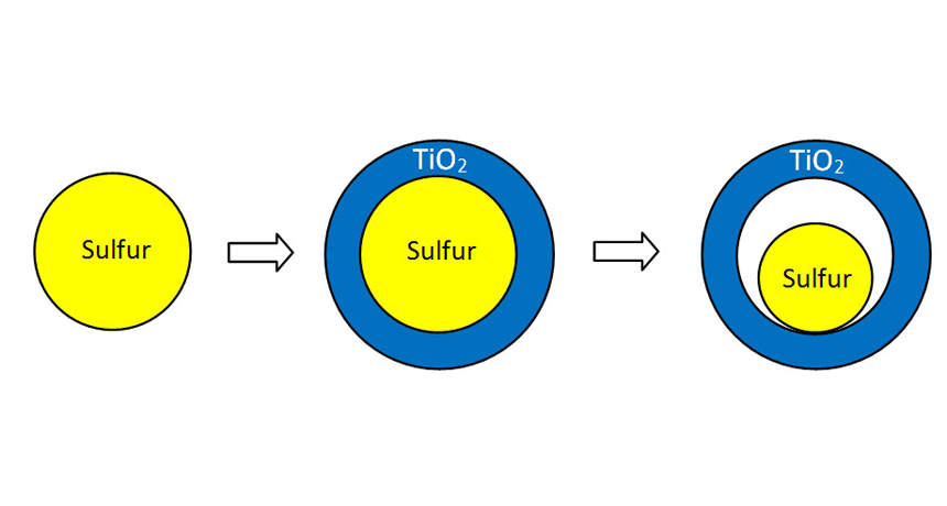 sulfur particles