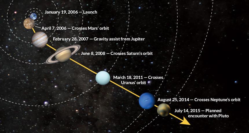 The New Horizons spacecraft is completing a 9.5-year, 5-billion-kilometer trek across the solar system to spend a few hours with Pluto and its moons. The probe will tear past the dwarf planet on July 14.