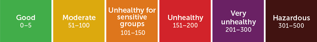 a colored scale showing the air quality index: Good (green 0-5); Moderate (yellow 51-100); Unhealthy for sensitive groups (Orange 101-150); Unhealthy (Red 151-200); Very unhealthy (Purple 201-300); Hazardous (Brown 301-500)