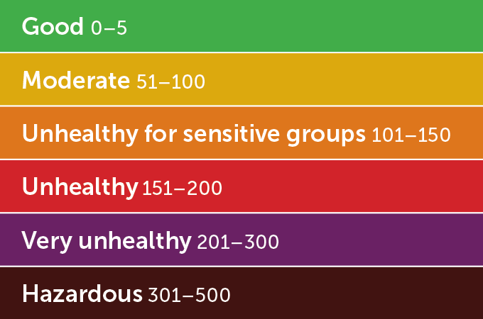 a colored scale showing the air quality index: Good (green 0-5); Moderate (yellow 51-100); Unhealthy for sensitive groups (Orange 101-150); Unhealthy (Red 151-200); Very unhealthy (Purple 201-300); Hazardous (Brown 301-500)
