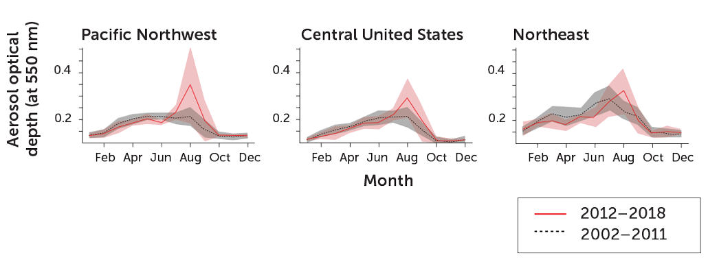 Three graphs showing seasonal aerosol levels for the Pacific Northwest, the Central United States and the Northeast. All regions see a peak in August