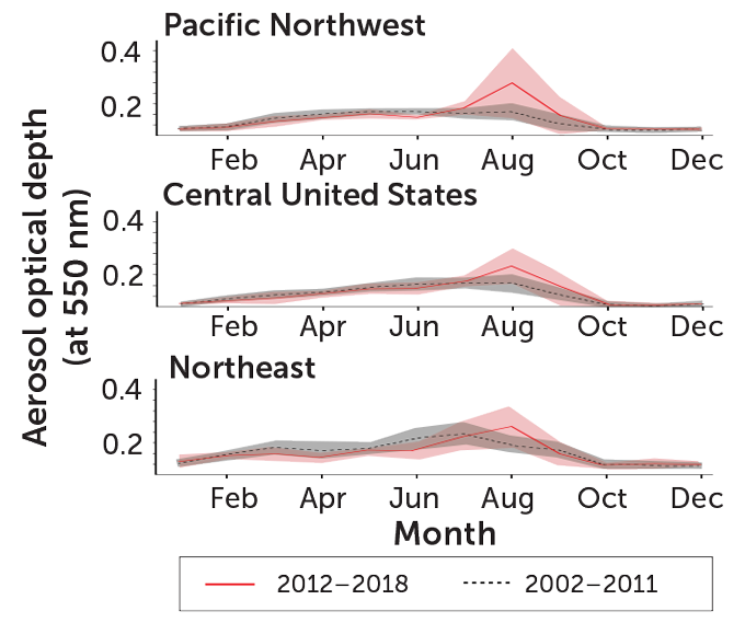 Three graphs showing seasonal aerosol levels for the Pacific Northwest, the Central United States and the Northeast. All regions see a peak in August