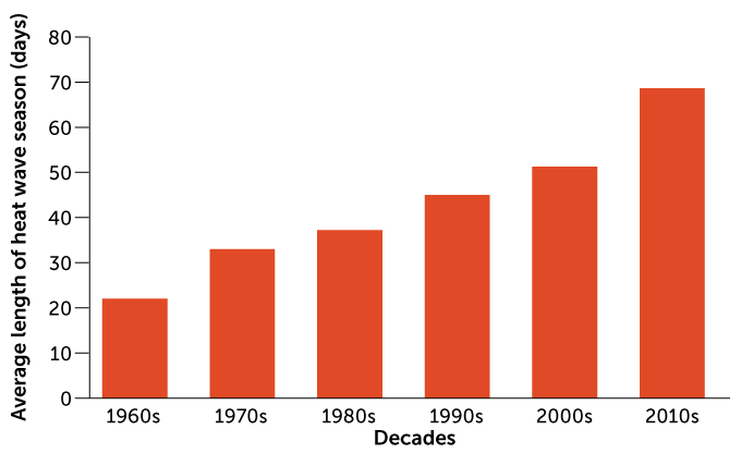 bar chart showing change in the duration of annual heat wave season in the United States, 1960s–2010s