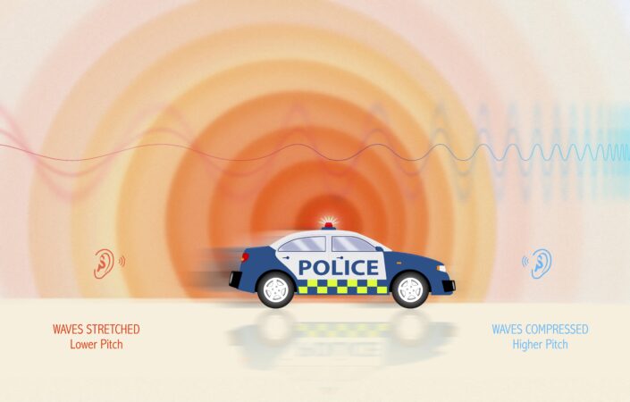 Illustration of the doppler effect. This describes the change in frequency of a wave for an observer moving relative to its source. The illustration uses the sound of a police car as an example. Compared to the frequency behind the car (left), the frequency ahead of it is higher. This ie because the sound waves in front are compressed while the ones at the back are stretched out.