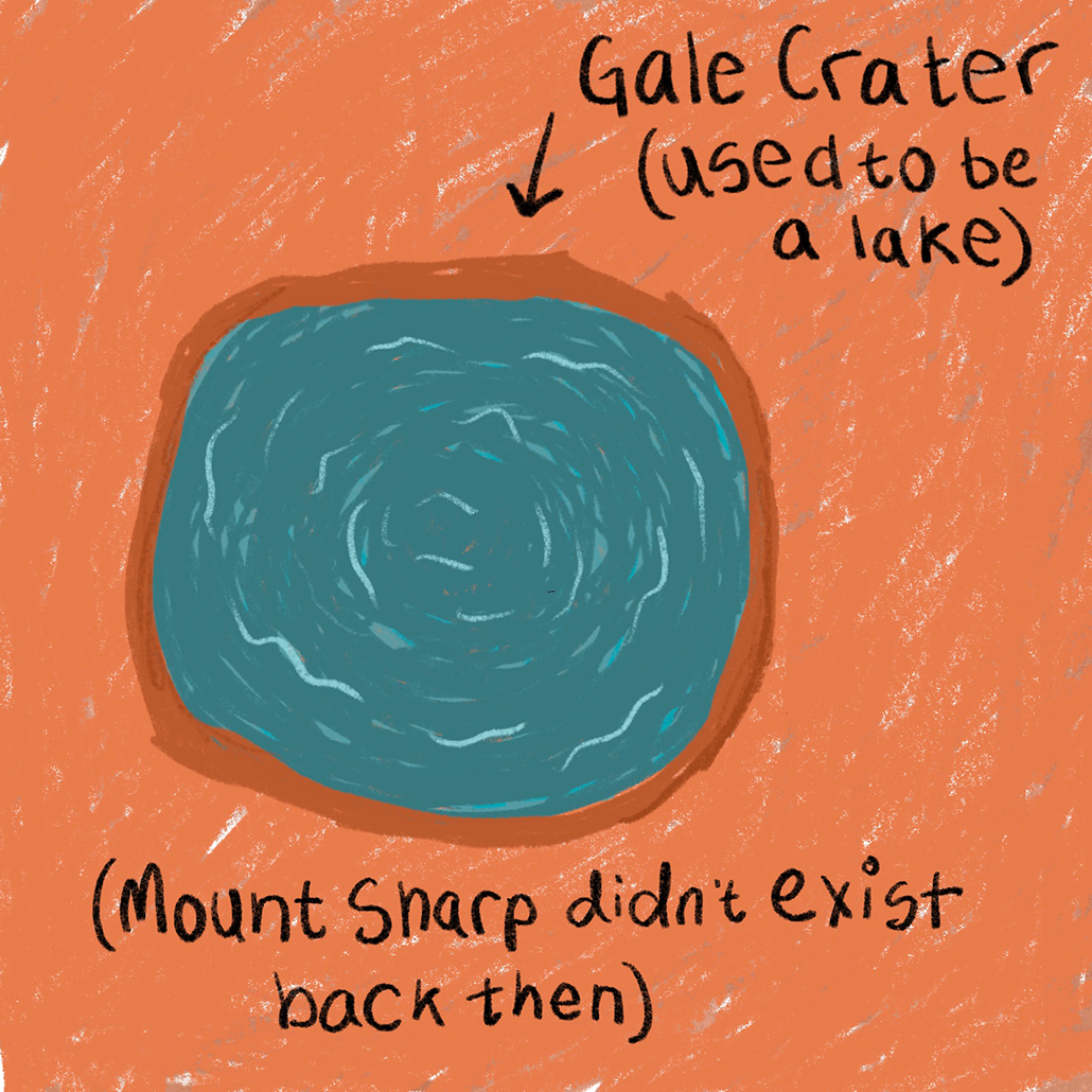 a hand-drawn illustration showing a crater full of water on Mars. Text reads "Gale Crater (used to be a lake)" with an arrow pointed at the lake. Text on the bottom of the image reads (Mount Sharp didn't exist back then)