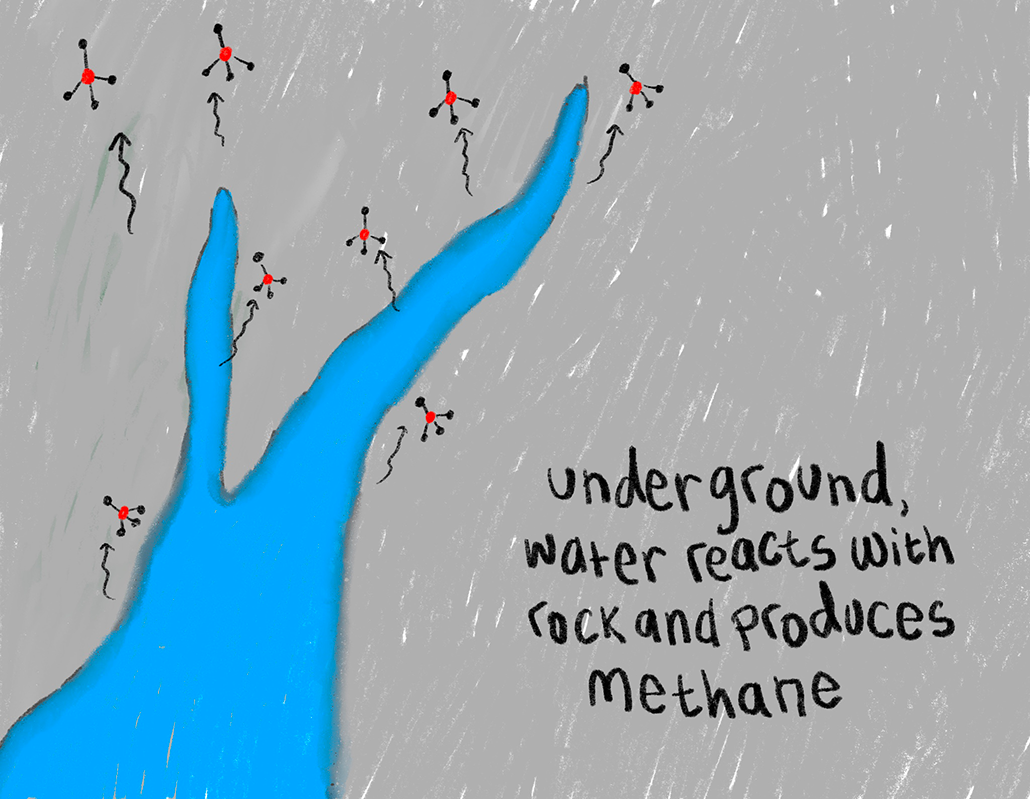 Gray rock surrounds water running diagonally from the left to just above the middle of the picture. The water forks once. Methane molecules are being released where the water and the rock are making contact. Text on the image reads "Underground water reacts with rock and produces methane"