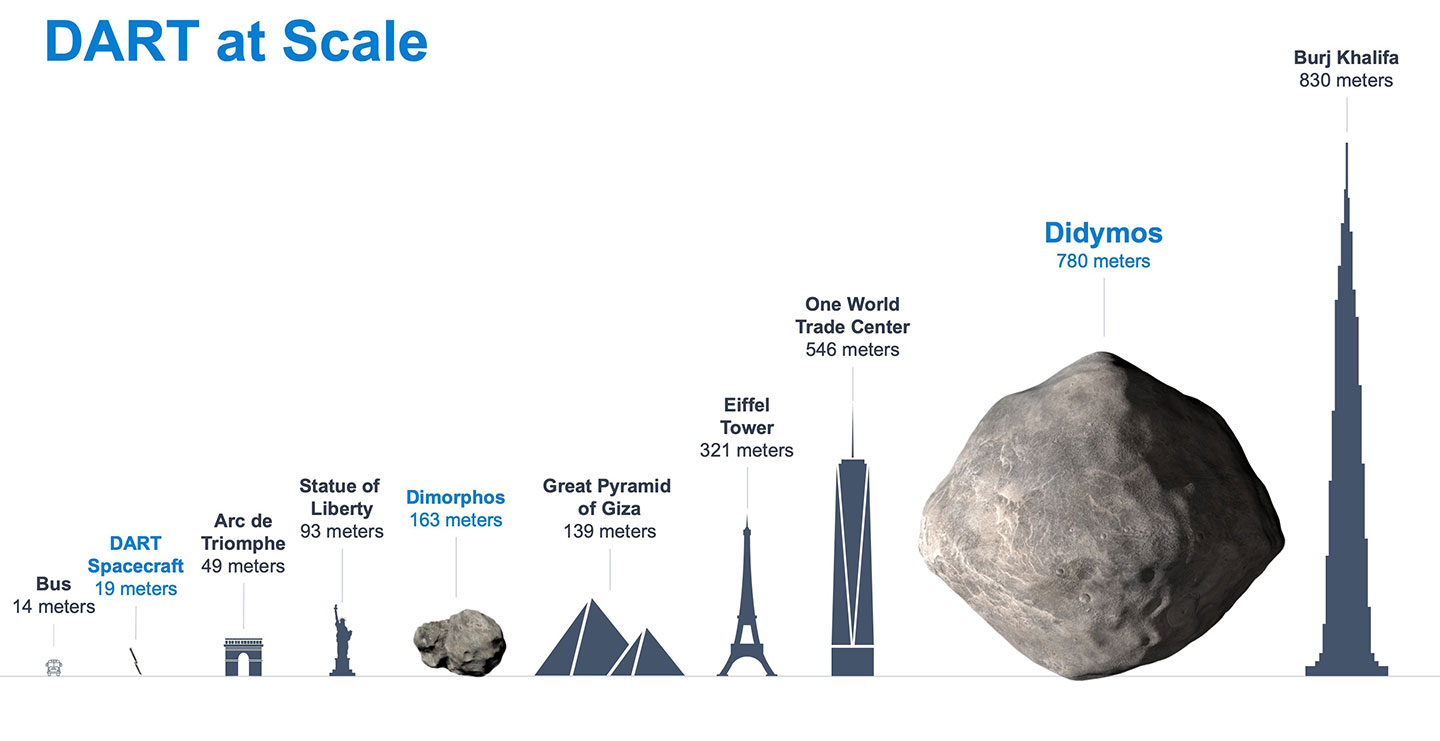 an infographic showing the size of the spacecraft as compared to various monuments, Dimorphos, and Didymos at scale
