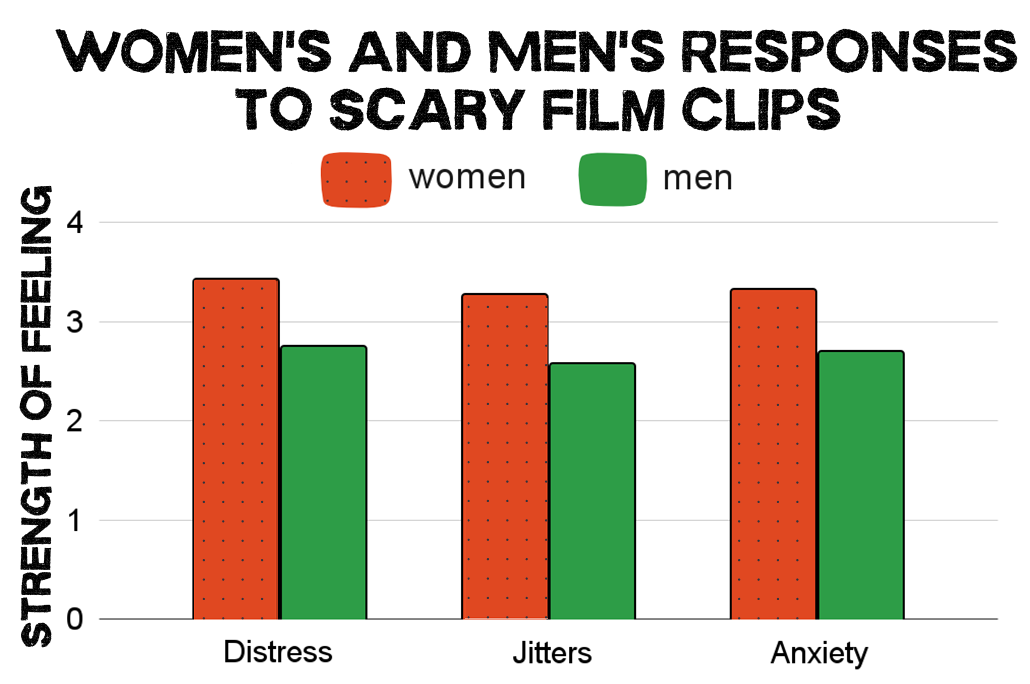 a graph showing differences between women's and men's response to scary film clips, by strength of feeling, measuring distress, jitters, and anxiety