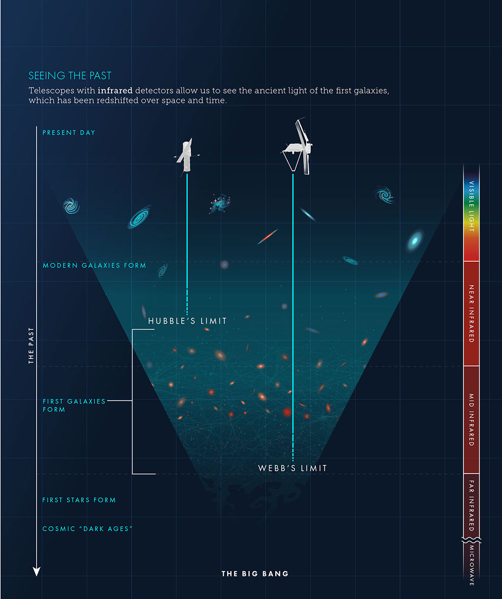 an infographic showing how the stretching of space has caused light to stretch as well