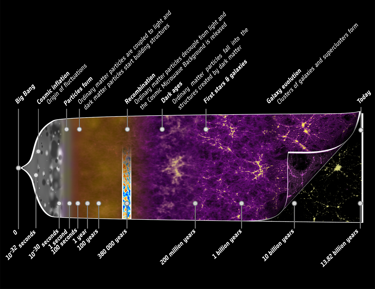 a timeline showing some of the major events in our universe from the Big Bang to today
