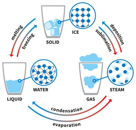 A circular diagram shows how solid can melt into liquid, evaporate into gas, and deposit back into solid. Likewise, solid can sublimate into gas, condense into liquid, and freeze into solid.
