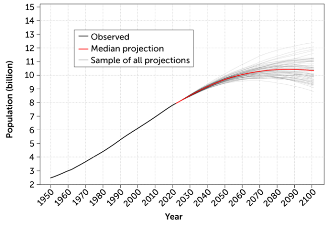 line graph showing the observed, median projection and sample of all projections for the growth of the global population from 1950 to 2100