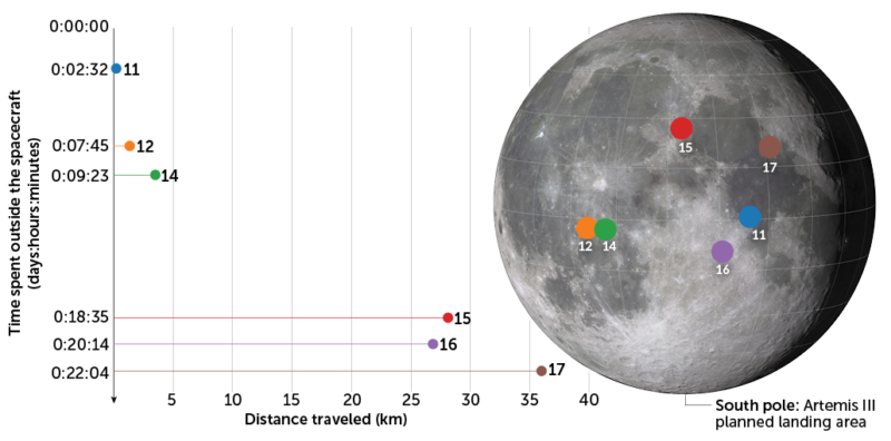 chart showing astronaut time and distance on the moon, by Apollo mission, and map showing Apollo landing sites on the moon