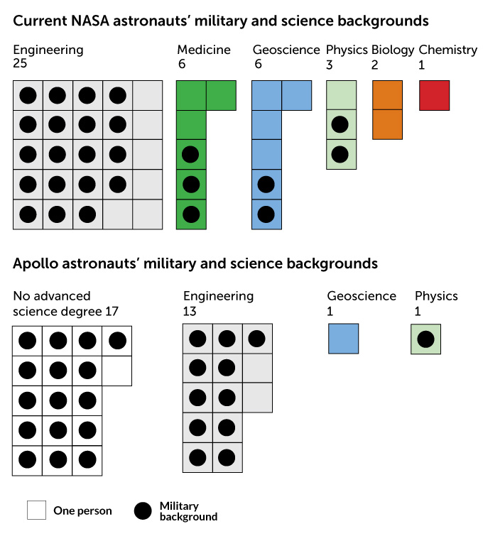 Dois gráficos mostrando as diferenças na composição de potenciais astronautas da Artemis para os astronautas da Apollo.