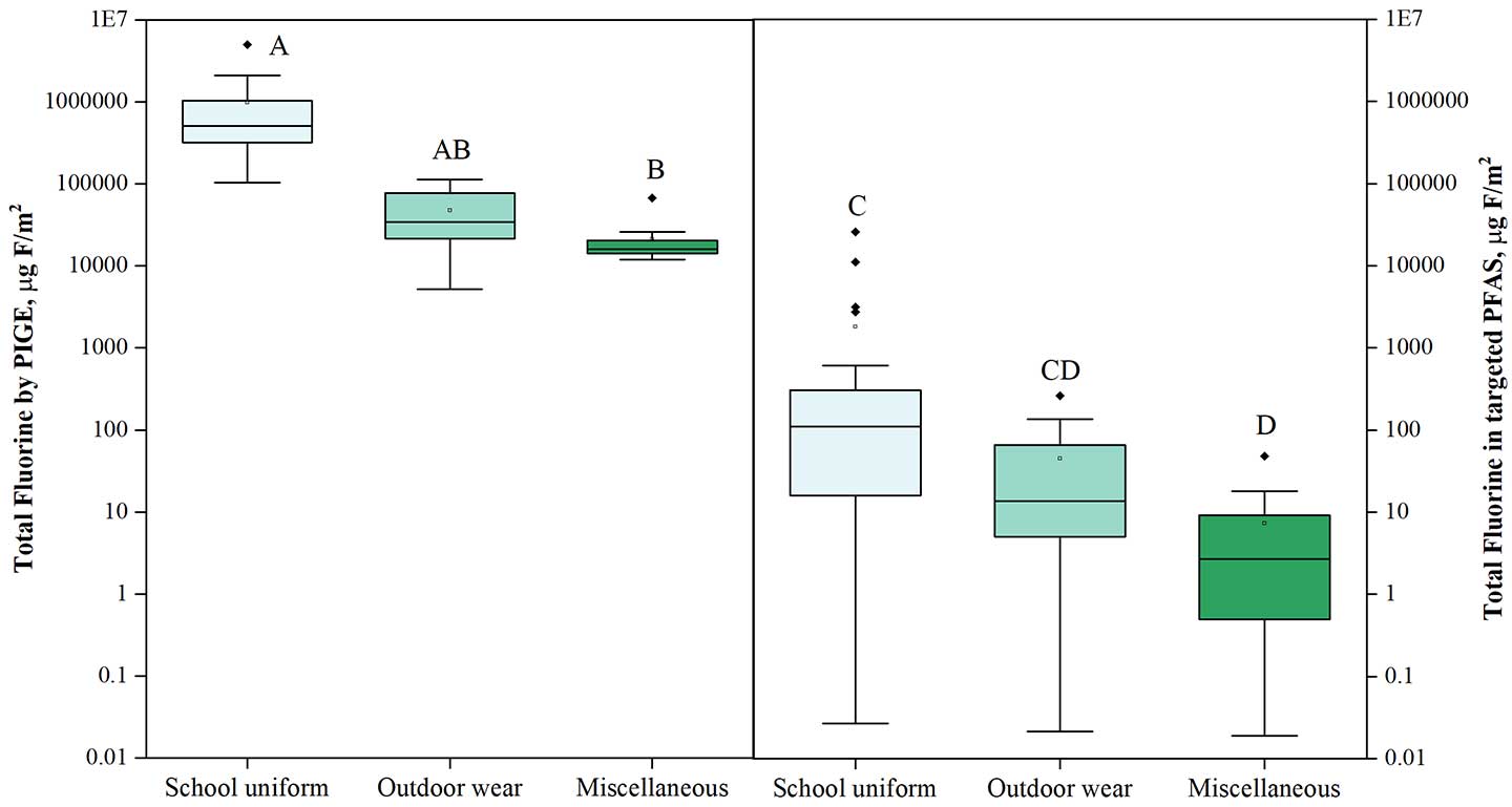 a chart showing fluorine concentrations found in different types of clothing