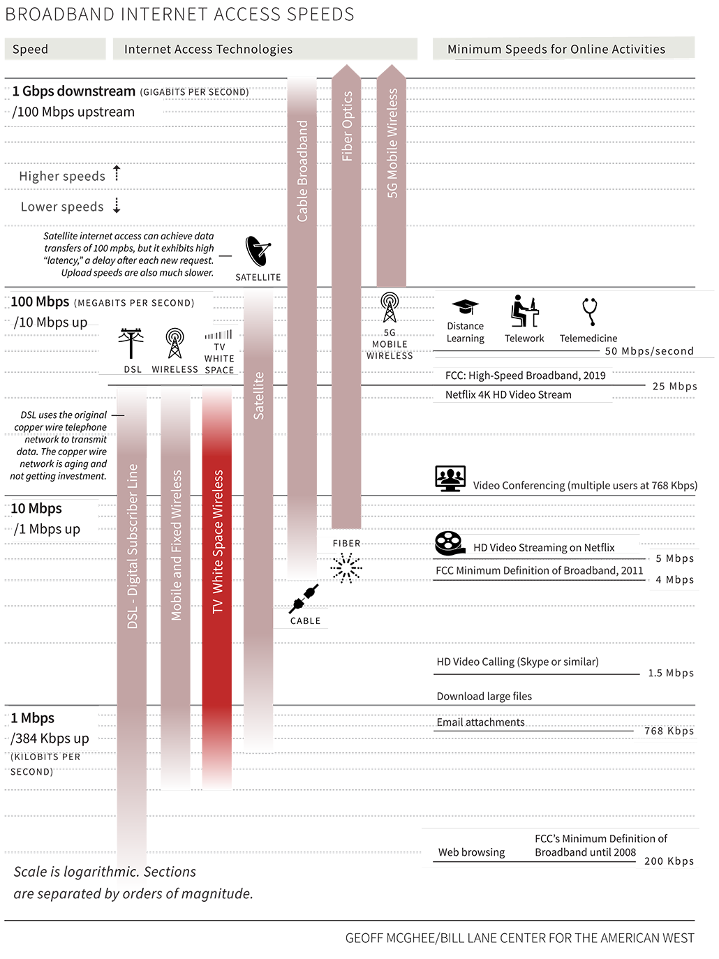 a chart showing different Internet access speeds by technology