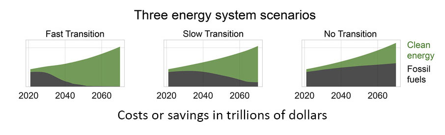 three graphs showing fast, slow, and no transition predictions of how much money could be saved over time