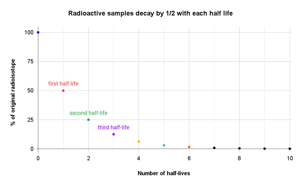 a graph showing how a radioactive sample decreases in material over each half life