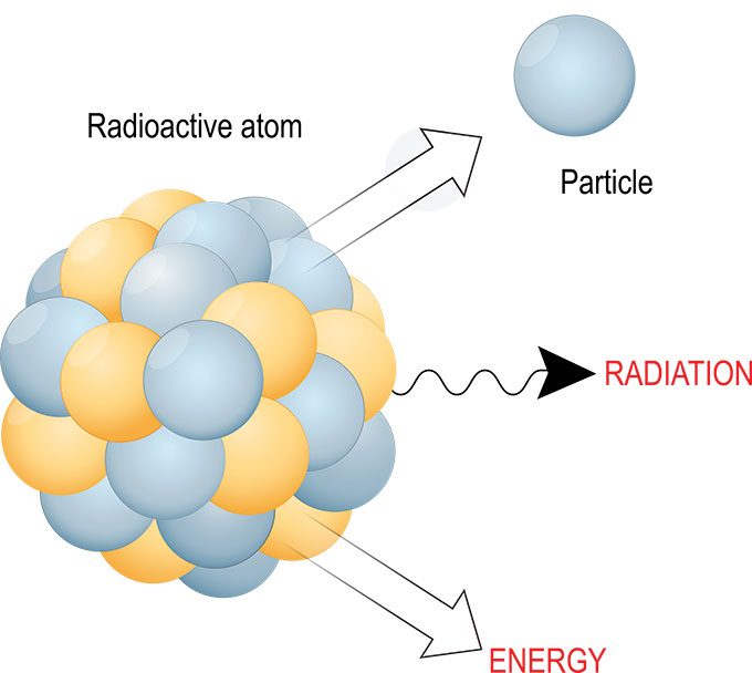 a diagram showing how a radioactive atom decays, releasing a particle, energy and radiation