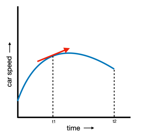 a graph of car speed over time