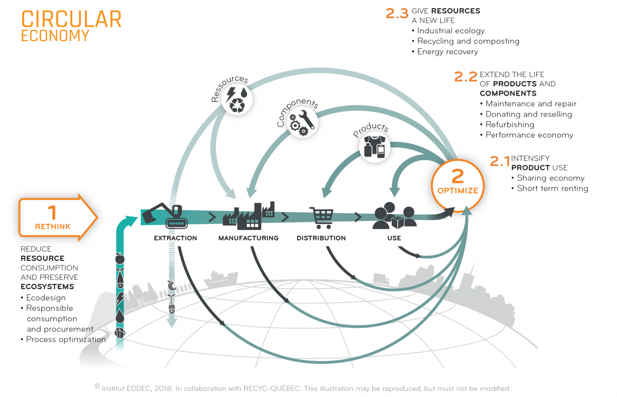 an illustration showing the circular economy cycle