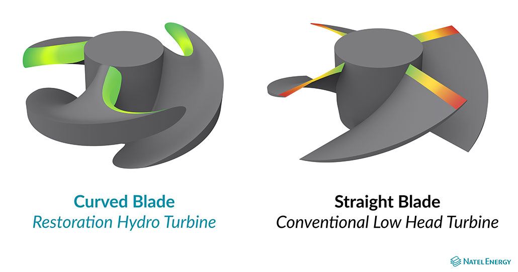 a graphic showing how a curved blade turbine is different from a typical straightblade turbine