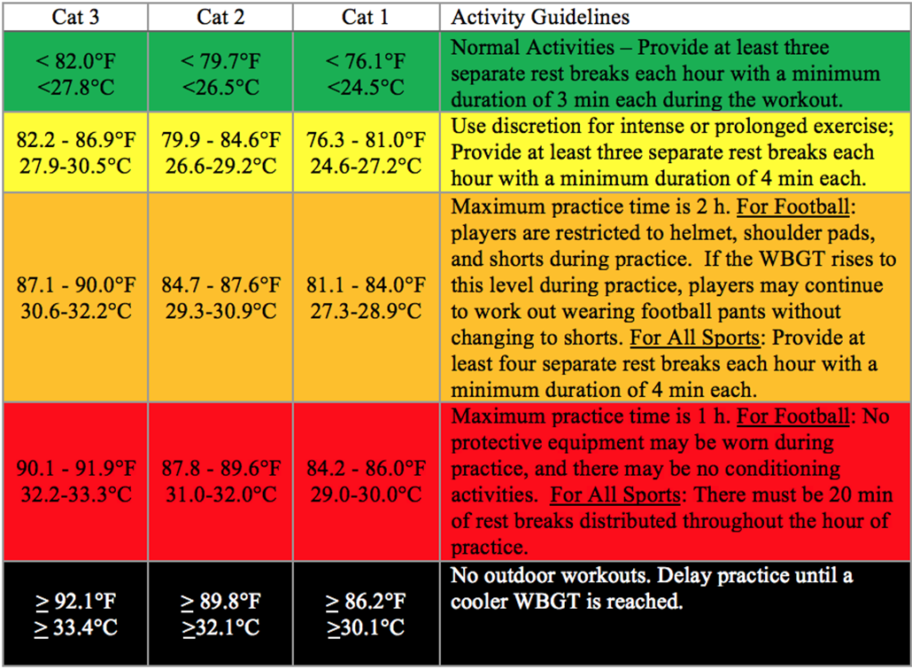 a table with guidelines for all three categories at different temperature ranges