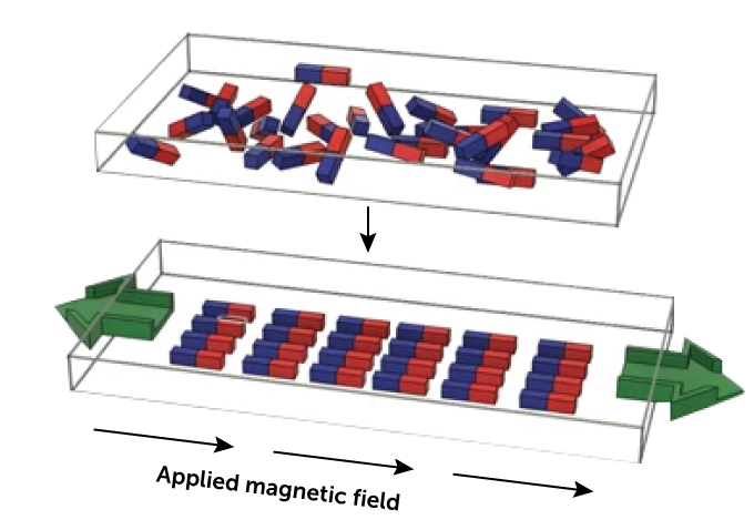 Two illustrations of the Cell Rover. The top image has several small blue and red rectangles randomly scattered in a white box. The bottom image has those same small rectangles in an organized grid, six across and four down.