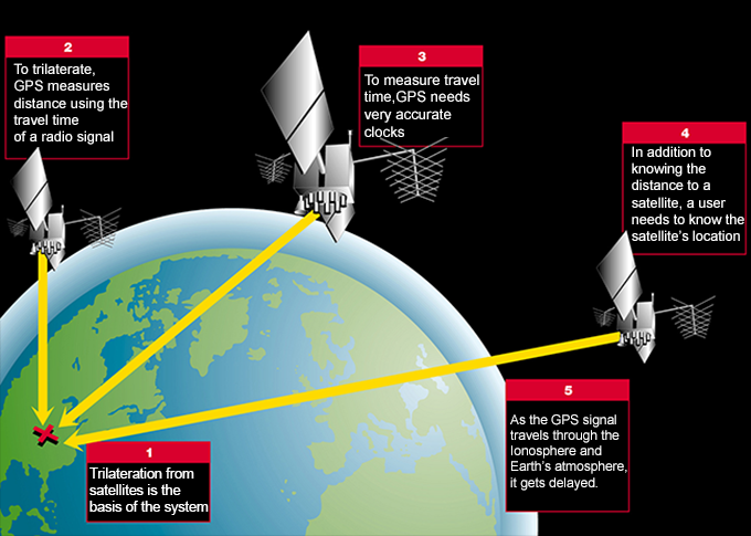 a visual explanation of how GPS satellites help determine location