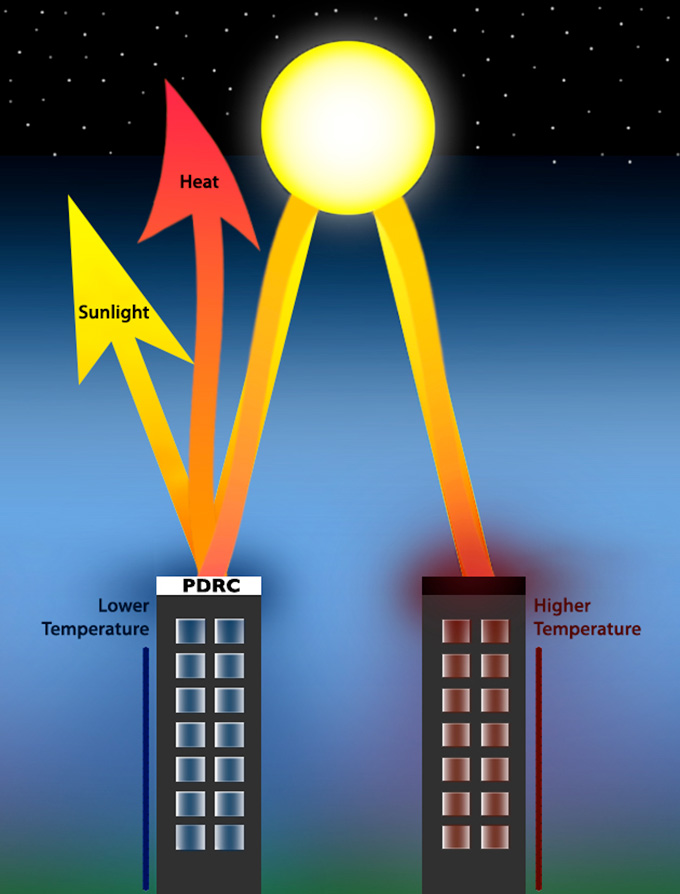 a diagram showing how darker color roof tops absorb heat from the sun, while lighter colors bounce sunlight and heat back out into the atmosphere, cooling the building