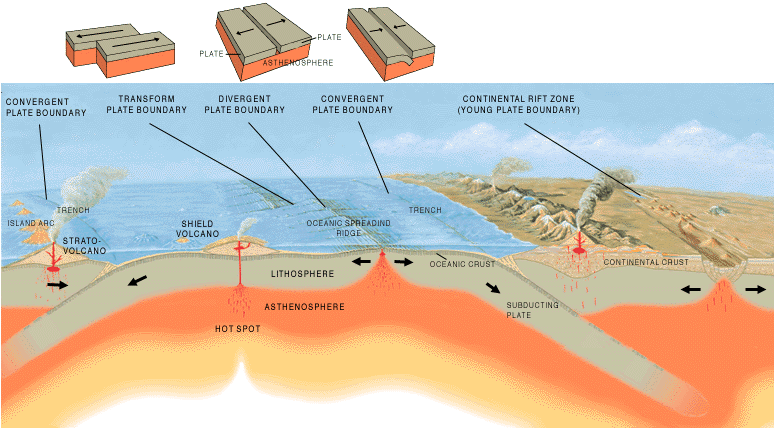 diagram showing places where tectonic plates meet to create mountains, earthquakes and volcanoes