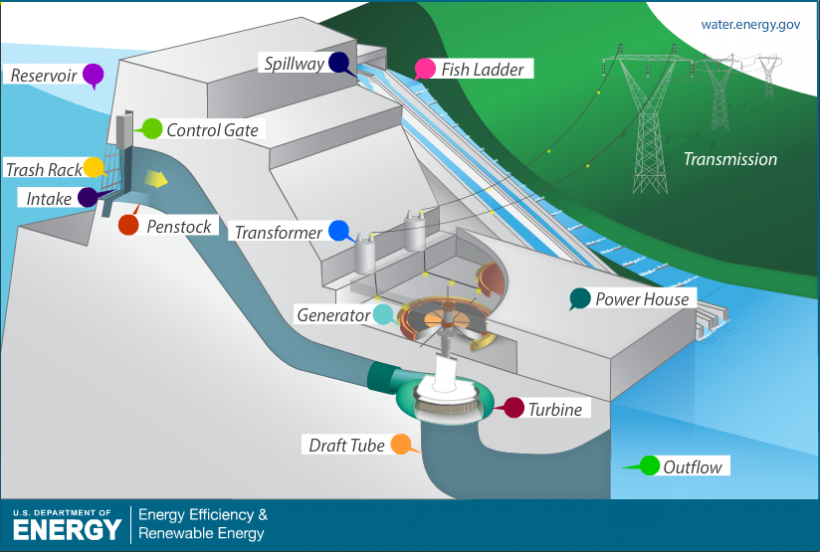 a diagram shows the components of a hydropower system that sits in a lake and is connected to power lines on land