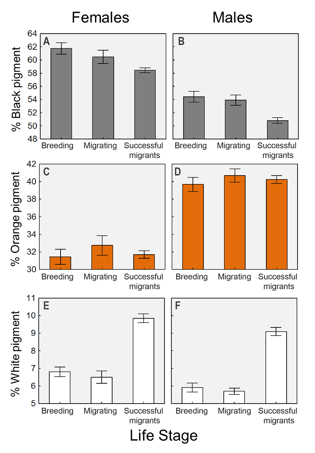 a set of three graphs showing a correlation between average monarch butterfly wing pigment amount (for black, orange and white) versus collection site