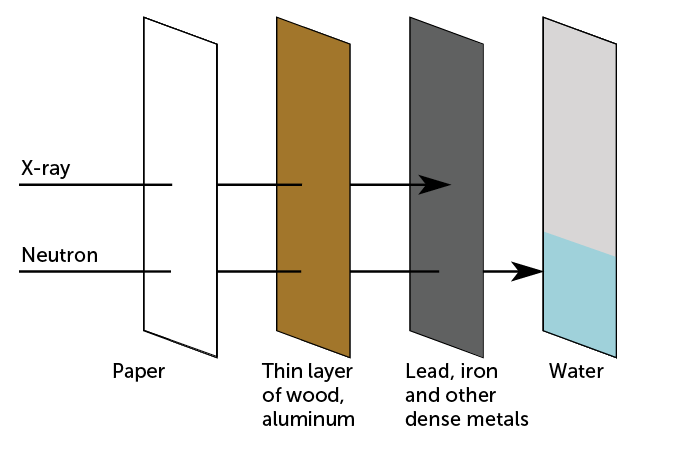 An illustration showing what materials x-ray and neutron scanning can pass through. X-ray scanning passes through paper, thin layer of wood, aluminum but not lead, iron and other dense materials. Neutrons pass through all of those materials but not water.