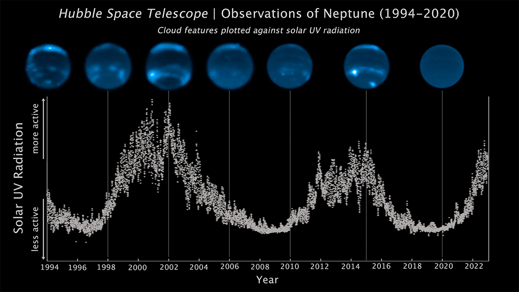 a graph showing how the appearance of Neptune's clouds correlated to UV radiation from the sun from 1994 to 2000