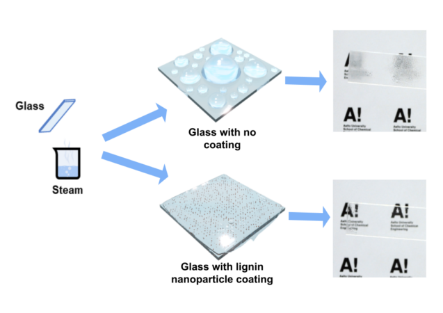 A diagram shows how water forms droplets on uncoated glass but a thin, see-through layer on glass with a lignin nanoparticle coating.