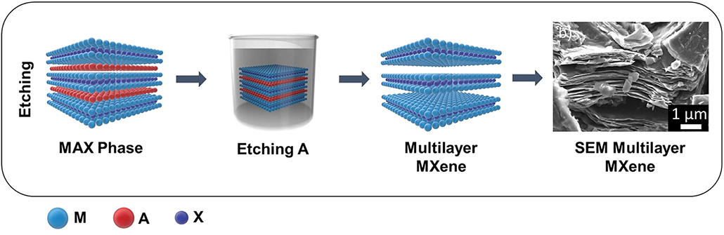 a diagram showing how MAX phase materials are converted into thin sheets of MXenes