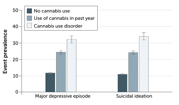 a graph showing more cannabis use is associated with a higher prevalence of depression and suicidal ideation