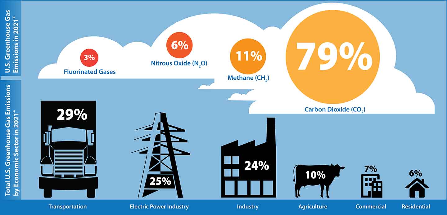 an infographic showing how much each economic sector contribute to greenhouse-gas emissions (as described below in the caption)