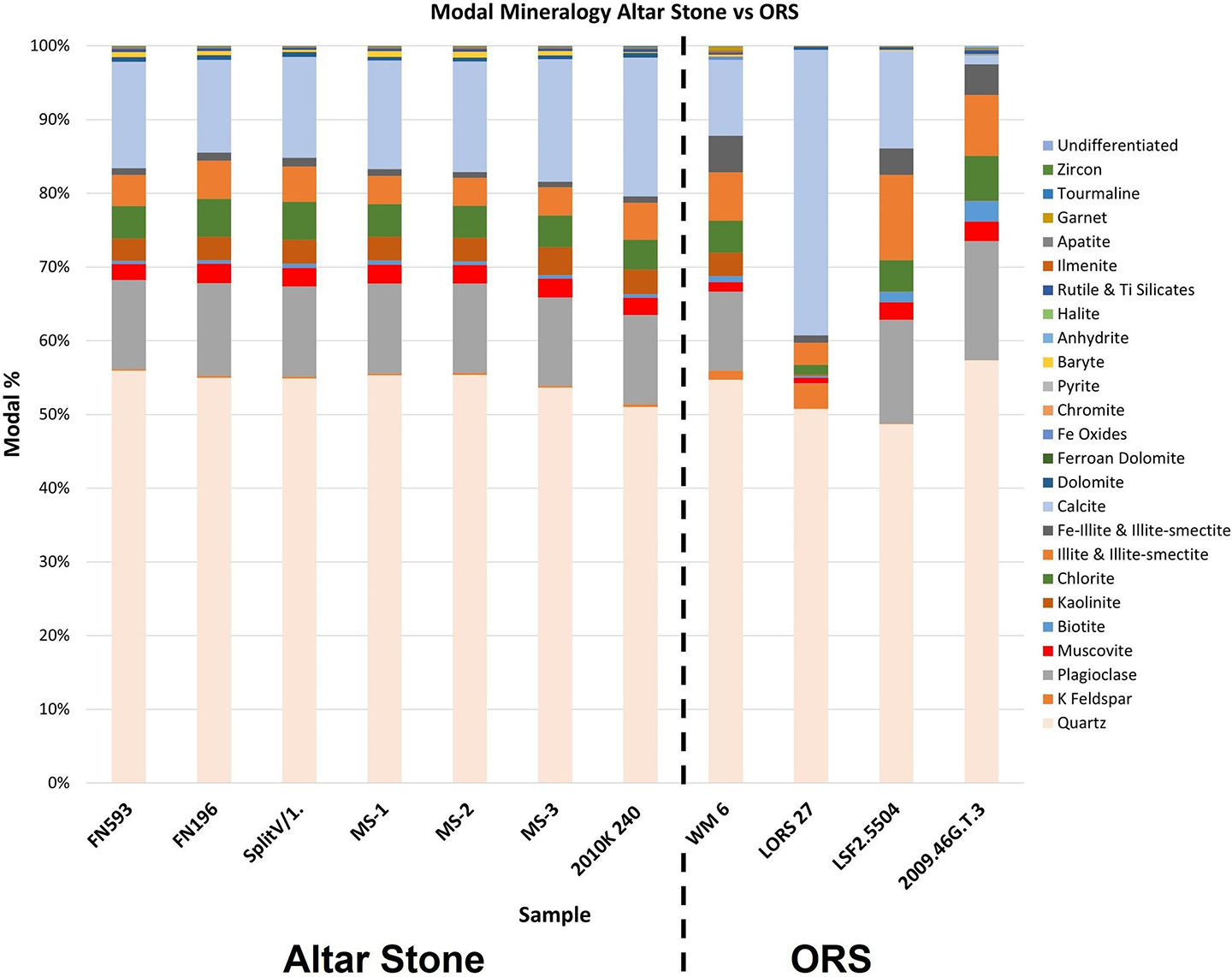 a bar graph showing the mineral makeup of different rock samples