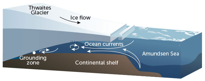 a diagram showing the Thwaites glacier and the location of the boring hole