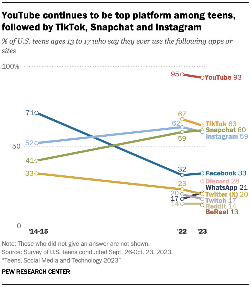 a graph showing how many US teens use which platforms