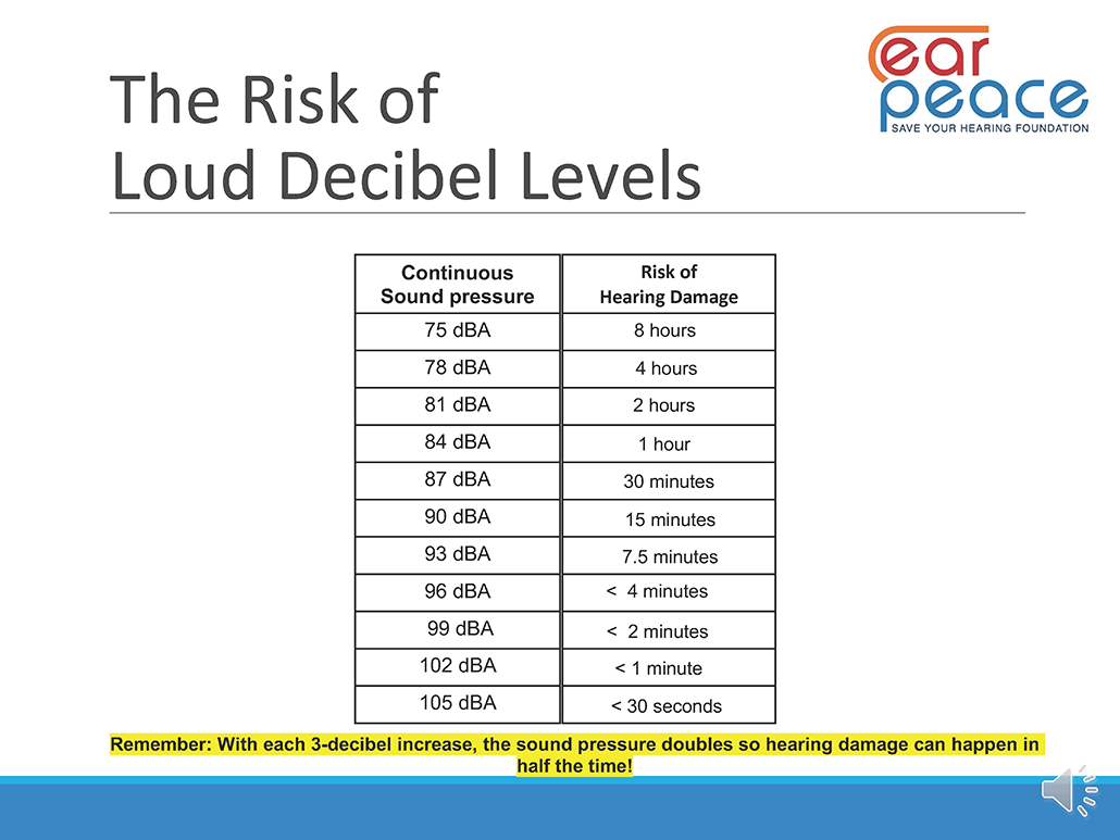 a chart showing how much time is needed to damage hearing with constant sounds at various decibel levels (starting at 75 dBA)