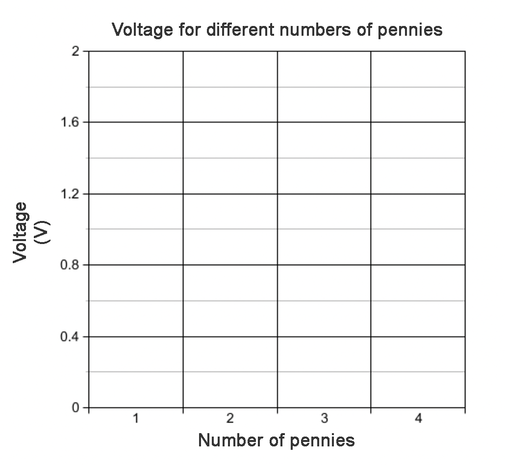 a graph titled 'voltage for different numbers of pennies' plots 'number of pennies' on the X axis and 'voltage' on the y axis